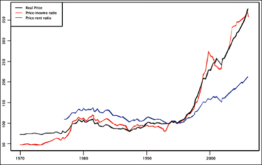 Since 1995, Irish house prices have more than tripled in relation to other prices and in relation to people's incomes. They have also roughly doubled in relation to rents. They are consequently far ahead of their long-run levels. Index: 1995 Equals 100 Source: Morgan Kelly, Quarterly Economic Commentary, Summer 2007, ESRI. 