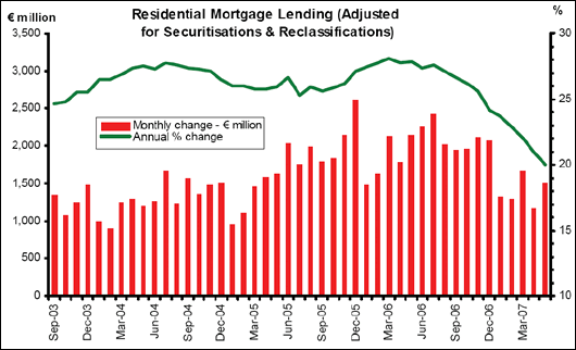Illustration 2: The rate at which people are taking out mortgages is dropping steeply. Source: Central Bank of Ireland.