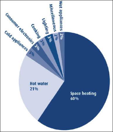 Illustration 3: How a typical household uses its energy. The biggest potential savings are in space heating and hot water provision, making these the obvious target for a grant system.