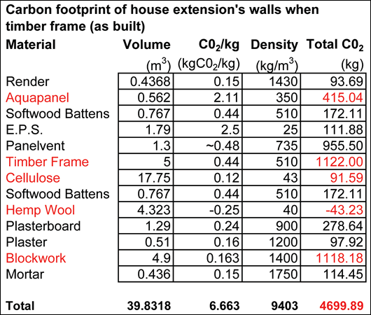 Table 1: CO2 emissions of wall using timber frame