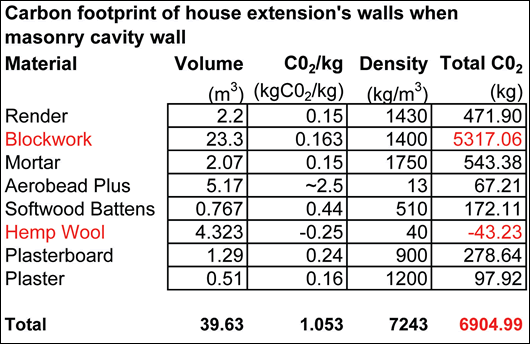 Table 2: CO2 emissions of masonry wall