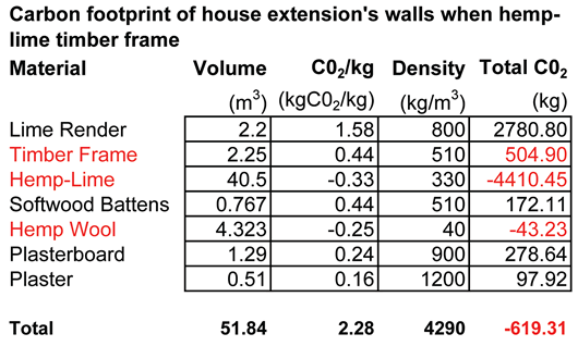 Table 3: CO2 emissions of wall using hemplime timber frame