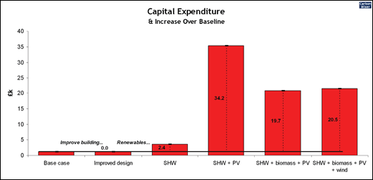 capital expenditure output