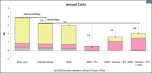 Annual Costs