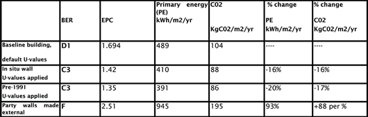 Figure 4: table of observations on energy rating of building as existing
