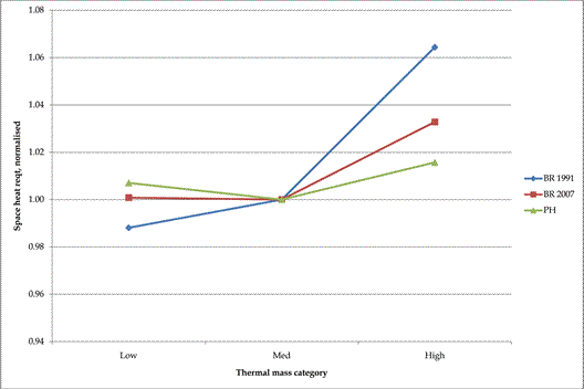 Fig.2: Effect of insulation level and thermal mass on annual space heating requirement