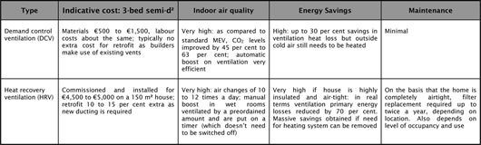 Source: Aereco, Energy Efficient / Lunos and ProAir as compiled by Construct Ireland