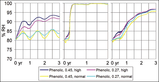 Figure 9: phenolic system with airspace – graphs showing % RH in plaster abutting insulation – (left to right) rendered block, inhomogeneous brick #1 and brick #2