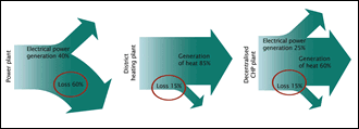 The first arrow shows what happens in the present Irish electricity system – on average 63% of the fuels' energy is wasted by the power stations and then more is lost on the way to the consumer. The second arrow shows what would happen if those fuels were used just to generate heat – the losses would fall to 15%. The third arrow shows the outcome if both heat and electricity were generated. The losses would stay at 15% but up to 25% of the energy could get turned into a form more valuable than heat; electricity. And if that electricity was used on site, the waste on the way to the consumer would be avoided.