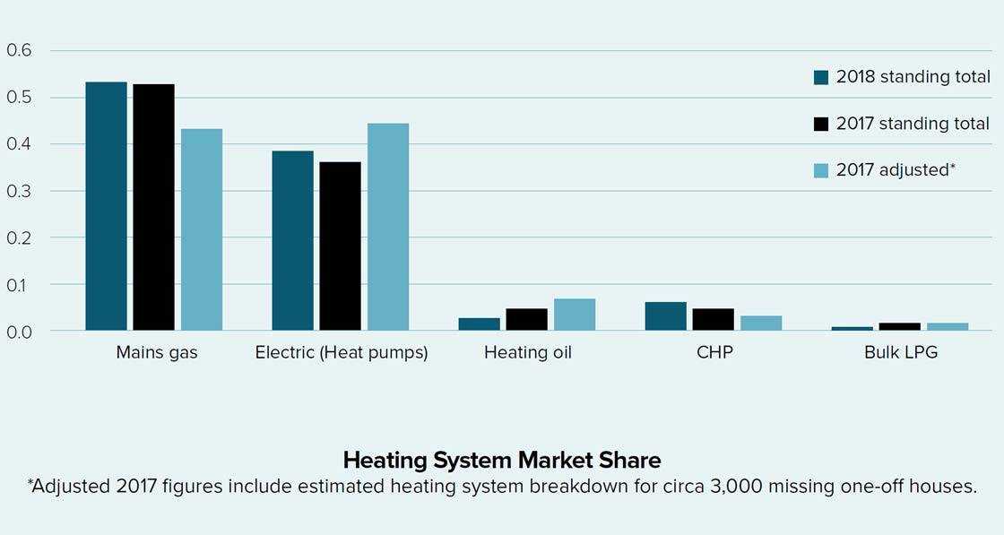 Heat pumps &amp; mechanical ventilation start to dominate new homes market