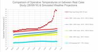 Study: extreme overheating not reflected in building simulations