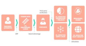 Leveraging the CO2 Performance Ladder for green public procurement