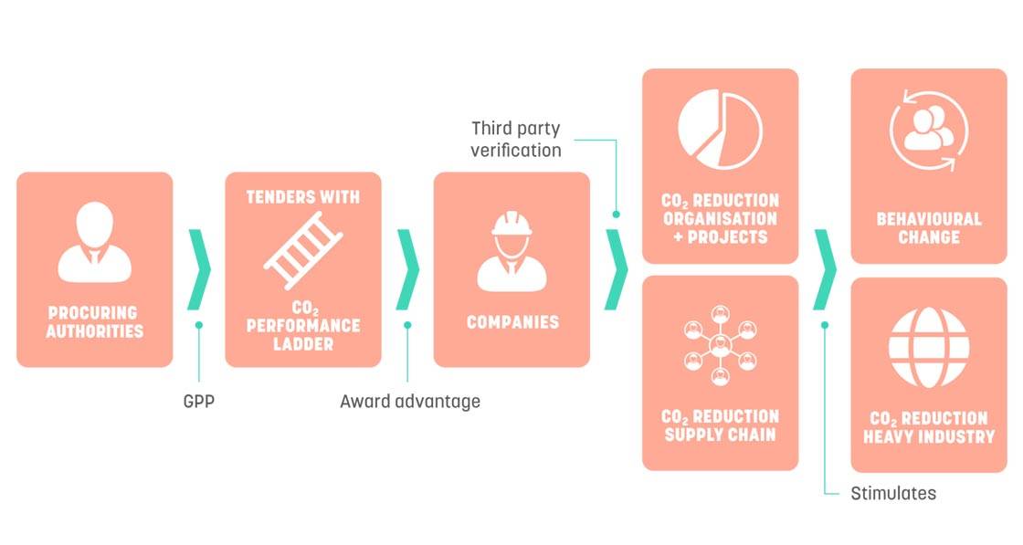 Leveraging the CO2 Performance Ladder for green public procurement