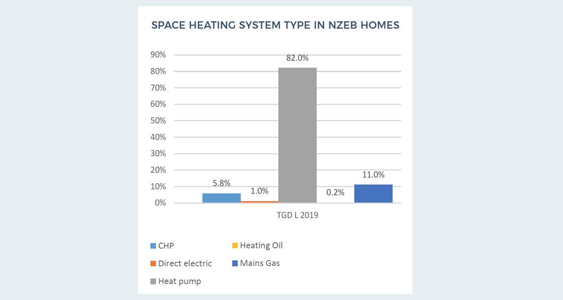 One in four homes failing to meet NZEB