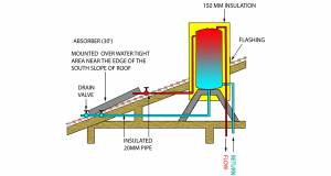 Marc O'Riain: The golden age of solar water heating
