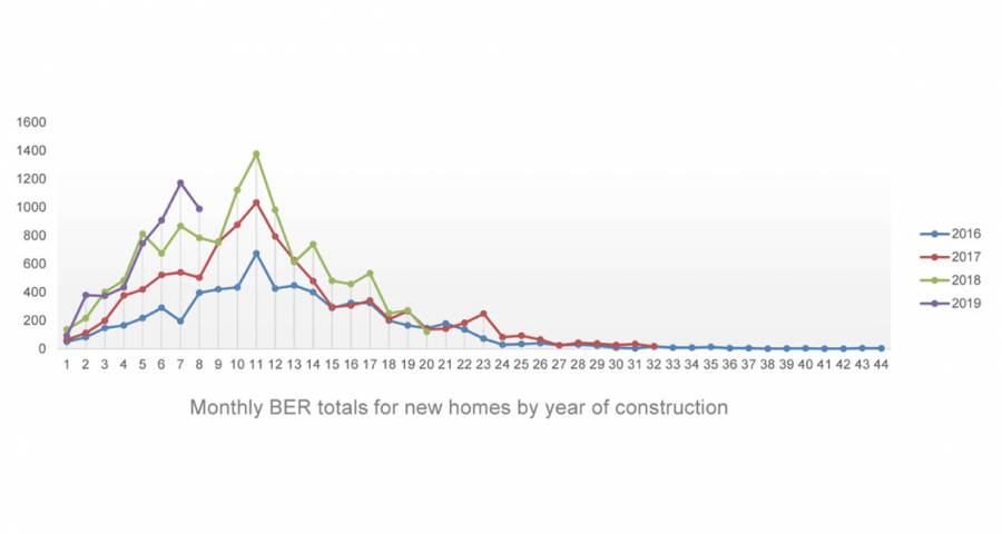 BER data indicates national house building growth – except for Dublin
